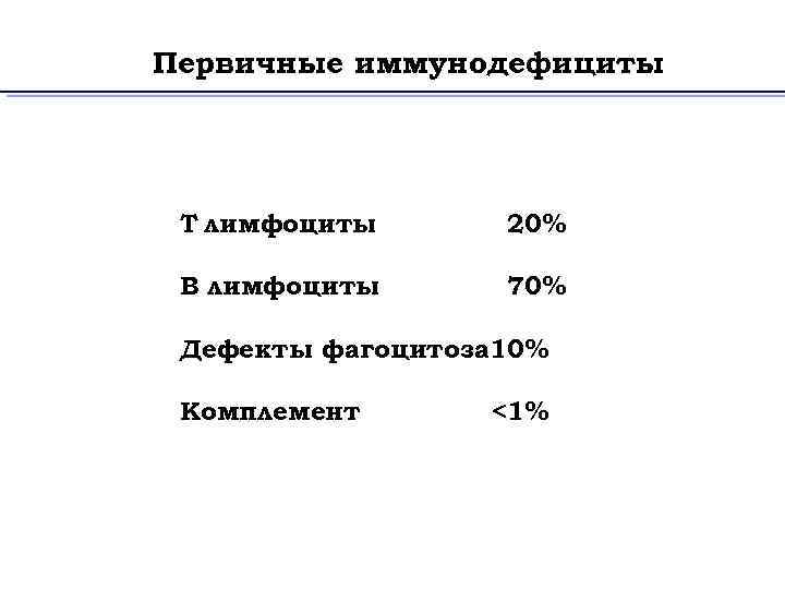 Первичные иммунодефициты T лимфоциты 20% B лимфоциты 70% Дефекты фагоцитоза 10% Комплемент <1% 