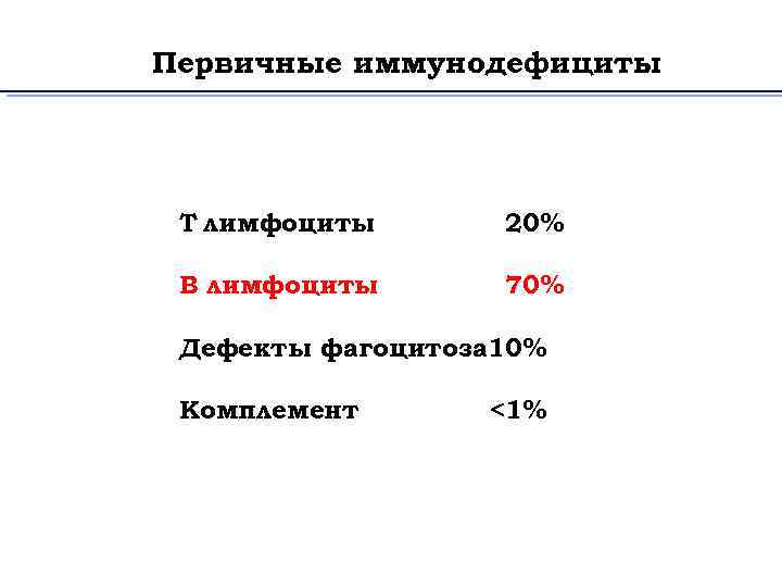 Первичные иммунодефициты T лимфоциты 20% B лимфоциты 70% Дефекты фагоцитоза 10% Комплемент <1% 