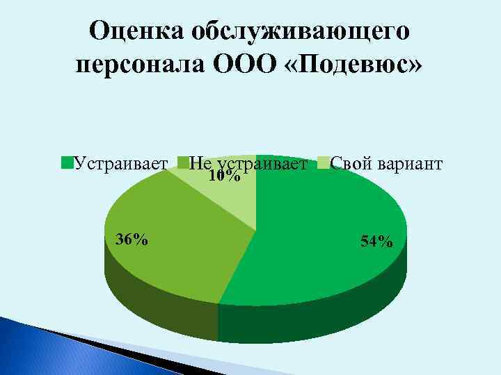 Оценка обслуживающего персонала ООО «Подевюс» Устраивает 36% Не устраивает 10% Свой вариант 54% 