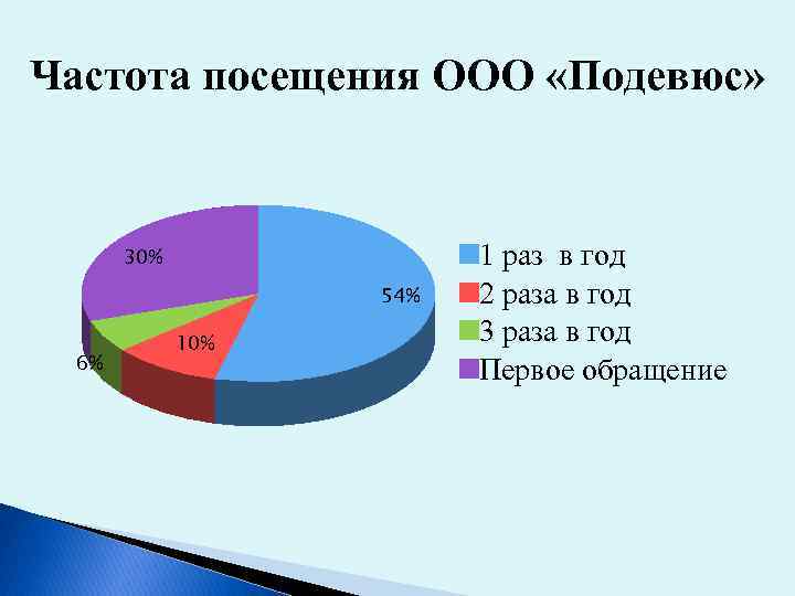 Частота посещения ООО «Подевюс» 30% 54% 6% 10% 1 раз в год 2 раза