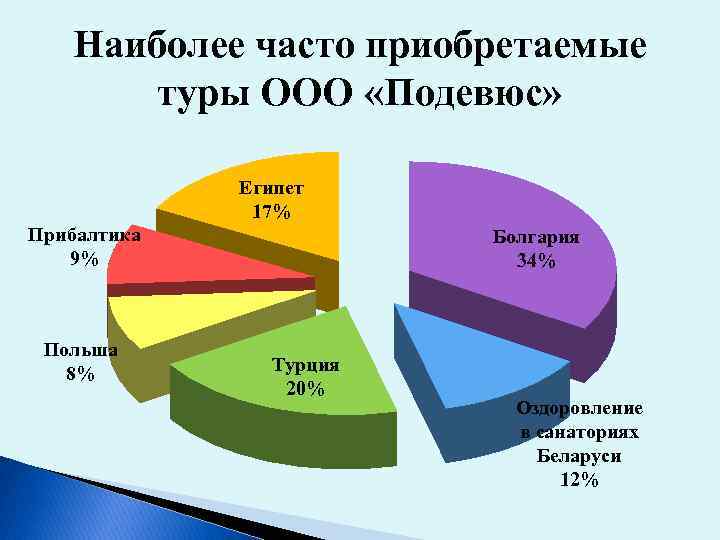 Наиболее часто приобретаемые туры ООО «Подевюс» Египет 17% Прибалтика 9% Польша 8% Болгария 34%