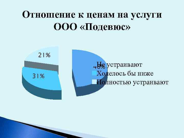 Отношение к ценам на услуги ООО «Подевюс» 21% Не устраивают 48% 31% Холелось бы