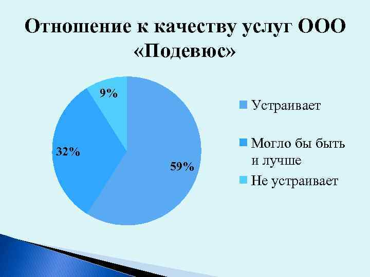 Отношение к качеству услуг ООО «Подевюс» 9% Устраивает 32% 59% Могло бы быть и