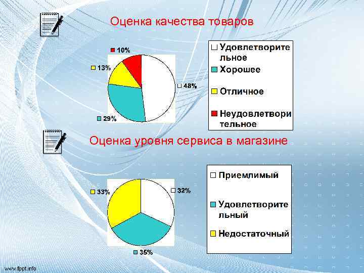 Оценка качества товаров Оценка уровня сервиса в магазине 