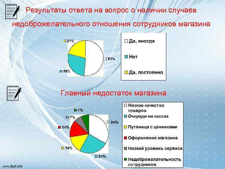 Результаты ответа на вопрос о наличии случаев недоброжелательного отношения сотрудников магазина Главный недостаток магазина