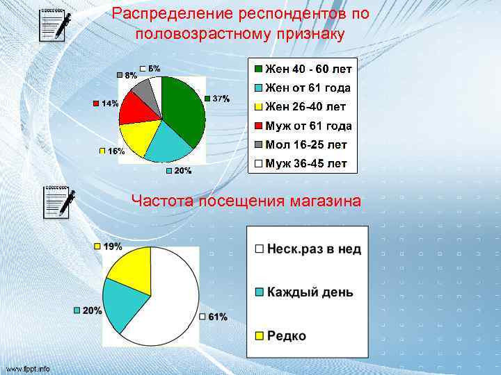 Распределение респондентов по половозрастному признаку Частота посещения магазина 