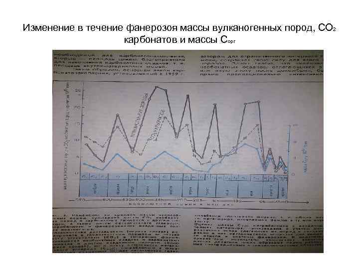 Изменение в течение фанерозоя массы вулканогенных пород, СО 2 карбонатов и массы Сорг 