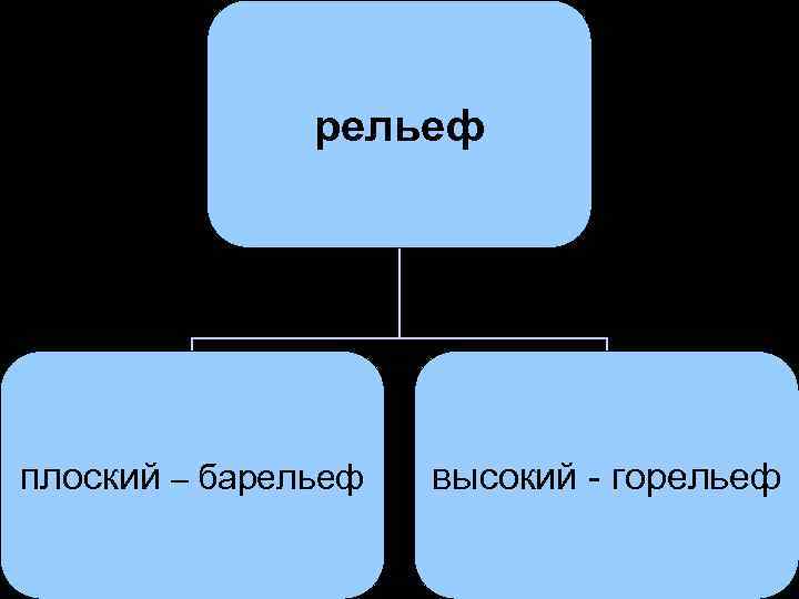 рельеф плоский – барельеф высокий - горельеф 