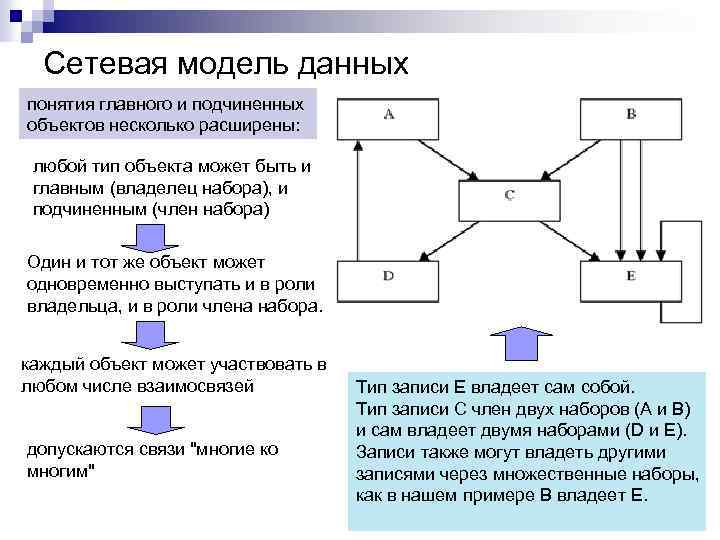 Сетевая модель данных понятия главного и подчиненных объектов несколько расширены: любой тип объекта может