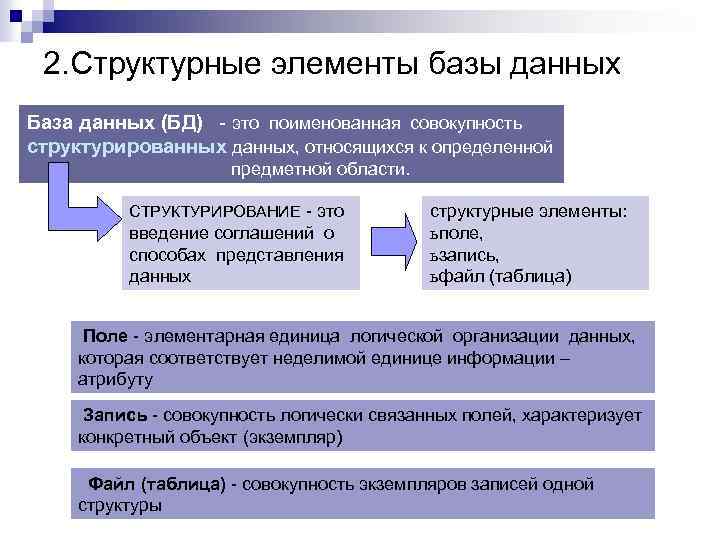 2. Структурные элементы базы данных База данных (БД) - это поименованная совокупность структурированных данных,