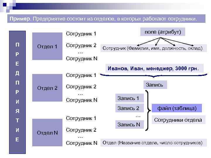 Пример. Предприятие состоит из отделов, в которых работают сотрудники. поле (атрибут) Сотрудник 1 П