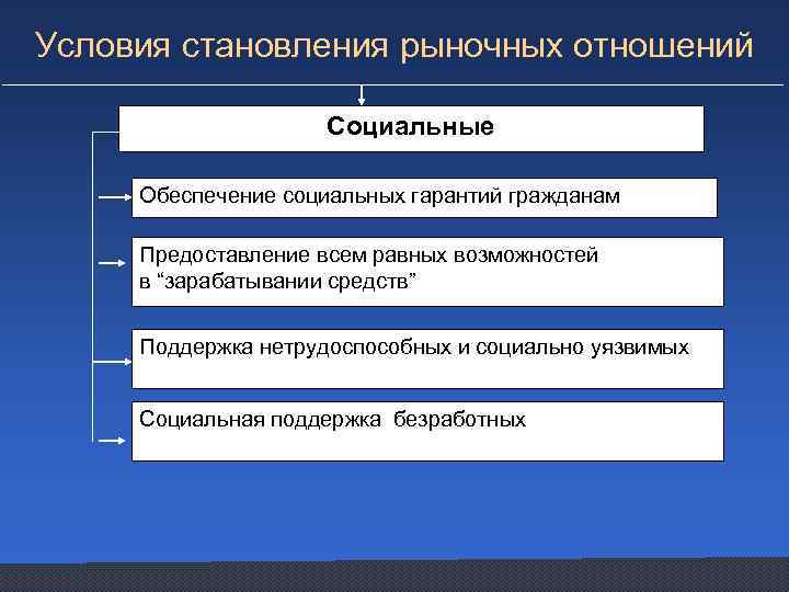 Условия становления рыночных отношений Социальные Обеспечение социальных гарантий гражданам Предоставление всем равных возможностей в