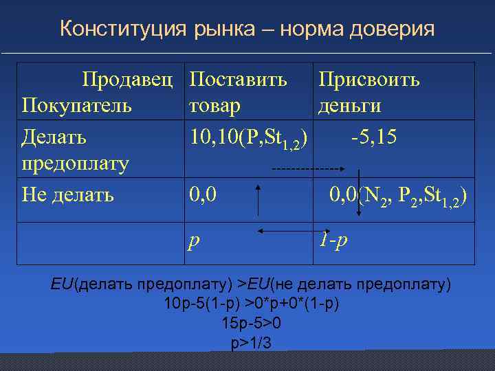 Конституция рынка – норма доверия Продавец Покупатель Делать предоплату Не делать Поставить Присвоить товар