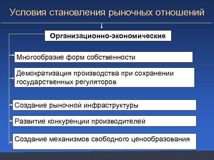 Условия становления рыночных отношений Организационно-экономические Многообразие форм собственности Демократизация производства при сохранении государственных регуляторов