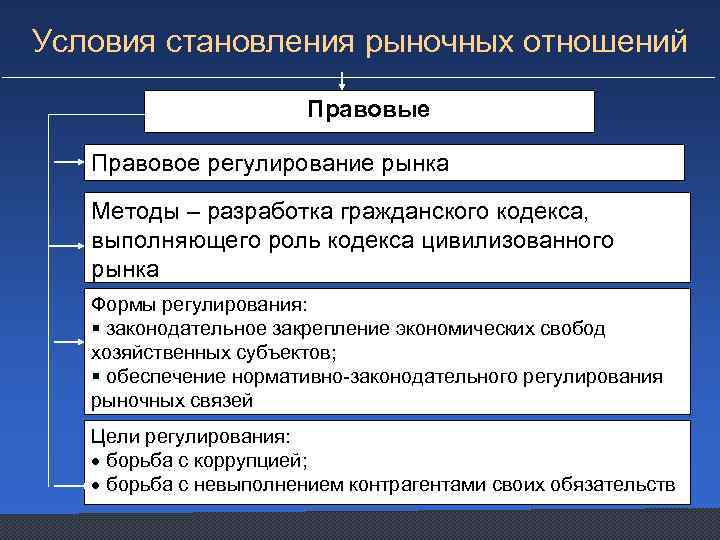 Условия становления рыночных отношений Правовые Правовое регулирование рынка Методы – разработка гражданского кодекса, выполняющего