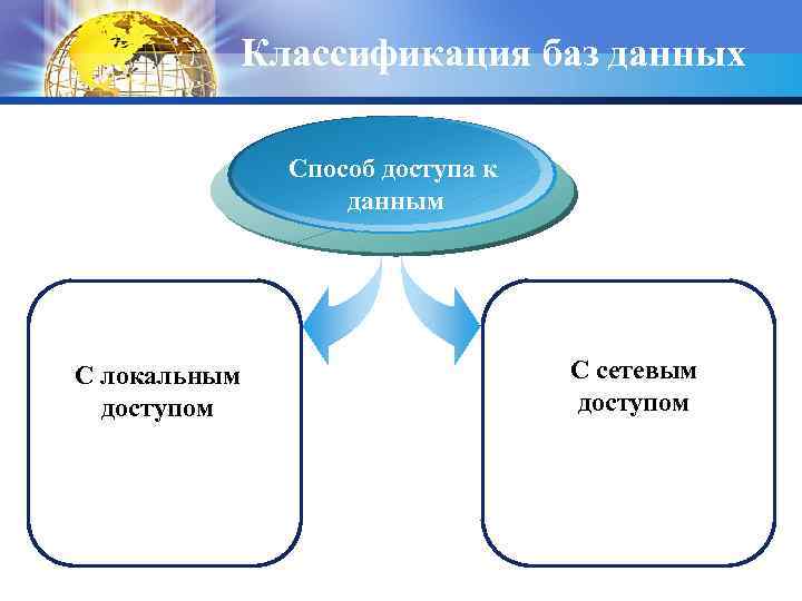 Классификация баз данных Способ доступа к данным С локальным доступом С сетевым доступом 