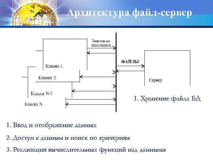 Архитектура файл-сервер 1. Хранение файла БД 1. Ввод и отображение данных 2. Доступ к