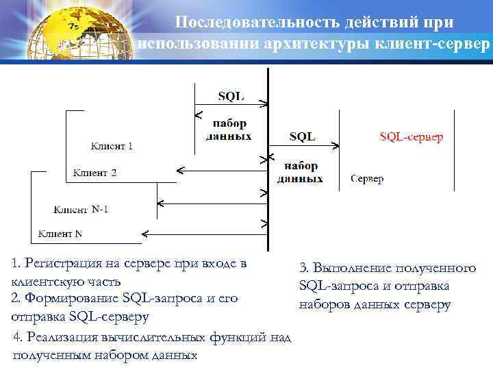 Последовательность действий при использовании архитектуры клиент-сервер 1. Регистрация на сервере при входе в 3.