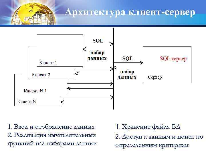 Архитектура клиент-сервер 1. Ввод и отображение данных 2. Реализация вычислительных функций над наборами данных