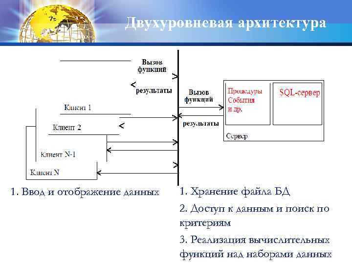 Двухуровневая архитектура 1. Ввод и отображение данных 1. Хранение файла БД 2. Доступ к