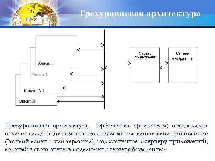 Трехуровневая архитектура (трёхзвенная архитектура) предполагает наличие следующих компонентов приложения: клиентское приложение ("тонкий клиент" или