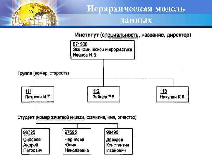 Иерархическая модель данных 