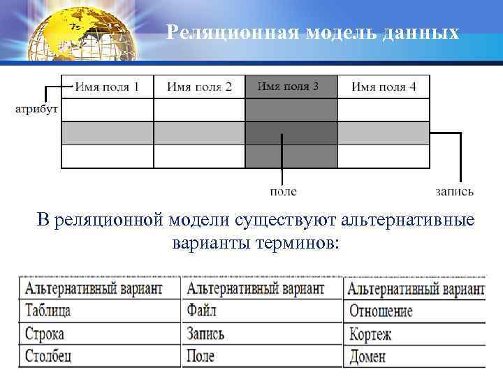 Реляционная модель данных В реляционной модели существуют альтернативные варианты терминов: 