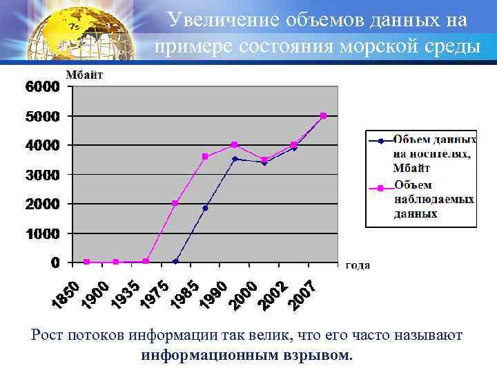 Увеличение объемов данных на примере состояния морской среды Рост потоков информации так велик, что