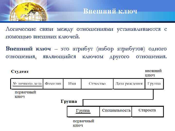 Внешний ключ Логические связи между отношениями устанавливаются с помощью внешних ключей. Внешний ключ –