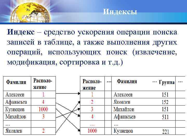 Индексы Индекс – средство ускорения операции поиска записей в таблице, а также выполнения других