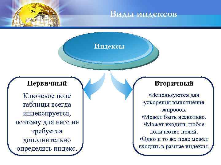 Виды индексов Индексы Первичный Вторичный Ключевое поле таблицы всегда индексируется, поэтому для него не