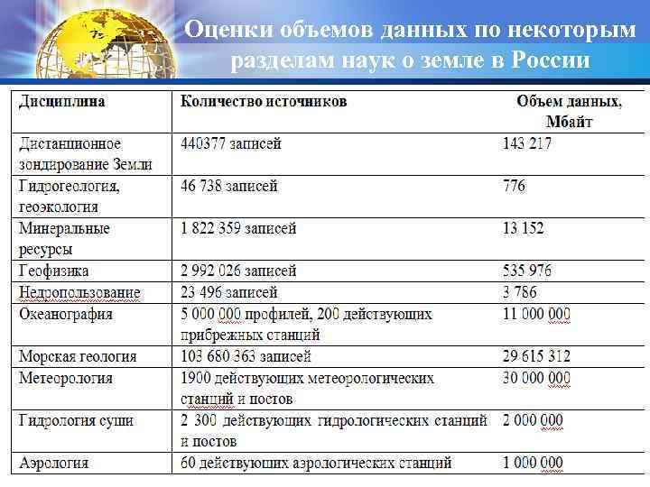 Оценки объемов данных по некоторым разделам наук о земле в России 