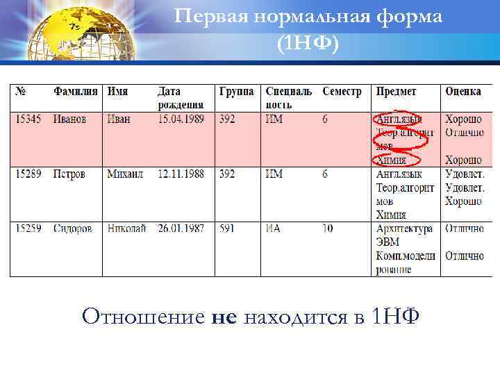 Первая нормальная форма (1 НФ) Отношение не находится в 1 НФ 