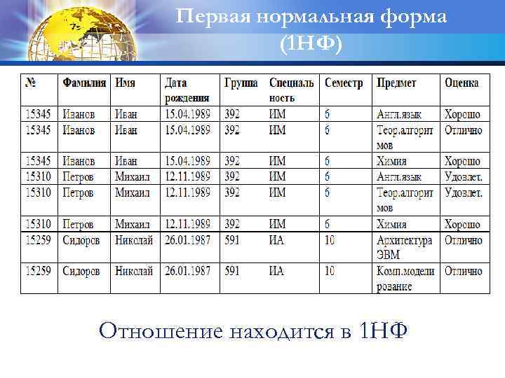 Первая нормальная форма (1 НФ) Отношение находится в 1 НФ 