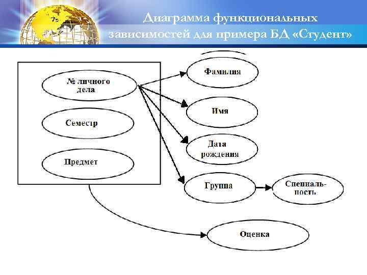 Диаграмма функциональных зависимостей для примера БД «Студент» 