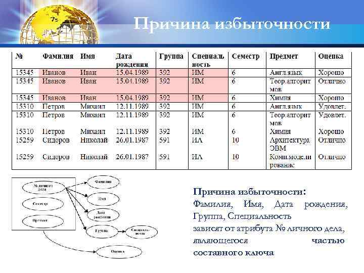 Причина избыточности: Фамилия, Имя, Дата рождения, Группа, Специальность зависят от атрибута № личного дела,