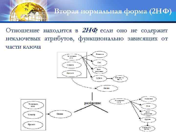 Вторая нормальная форма (2 НФ) Отношение находится в 2 НФ если оно не содержит