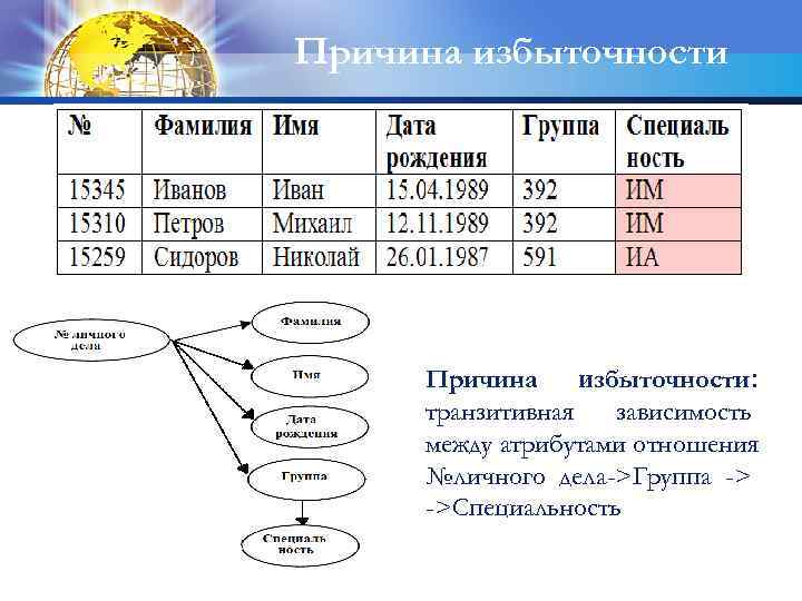 Причина избыточности: транзитивная зависимость между атрибутами отношения №личного дела->Группа -> ->Специальность 