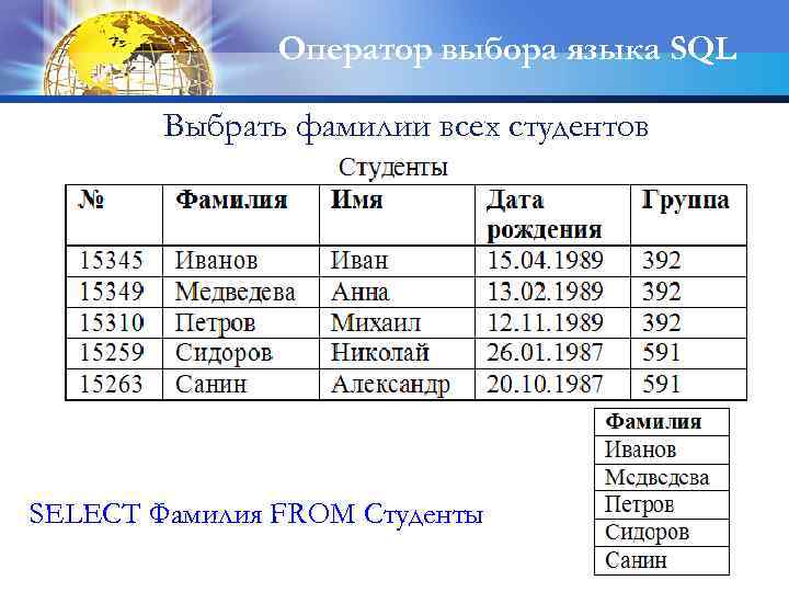 Оператор выбора языка SQL Выбрать фамилии всех студентов SELECT Фамилия FROM Cтуденты 