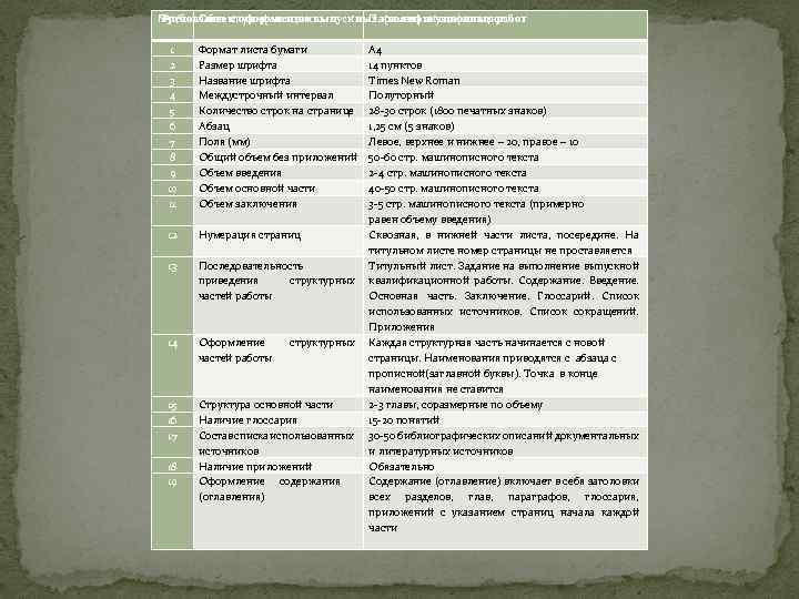 №п/п Объект унификации выпускных квалификационных работ Параметры унификации Требования к оформлению 1 Формат листа