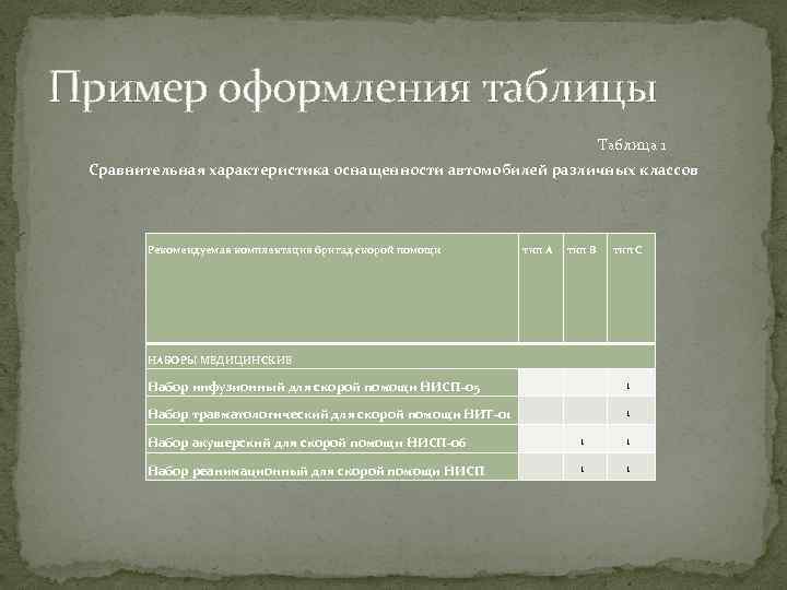 Пример оформления таблицы Таблица 1 Сравнительная характеристика оснащенности автомобилей различных классов Рекомендуемая комплектация бригад