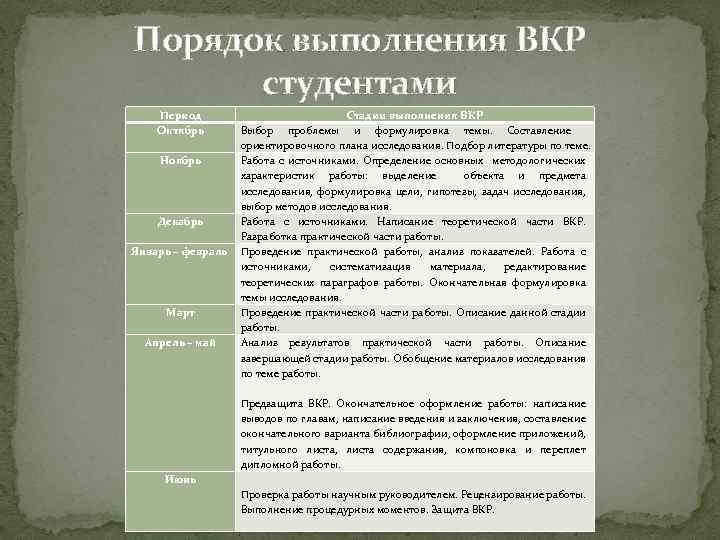 Порядок выполнения ВКР студентами Период Октябрь Ноябрь Декабрь Январь – февраль Март Апрель –