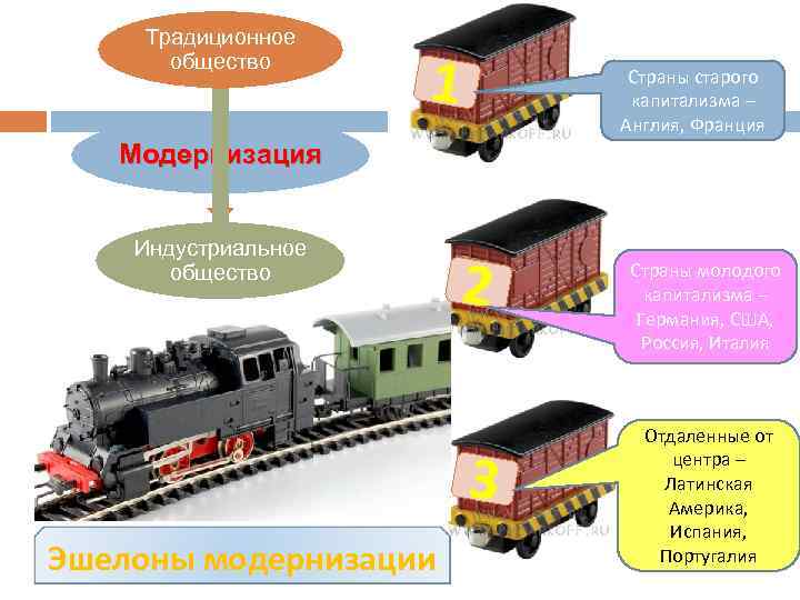 Традиционное общество 1 Страны старого капитализма – Англия, Франция Модернизация Индустриальное общество 2 3