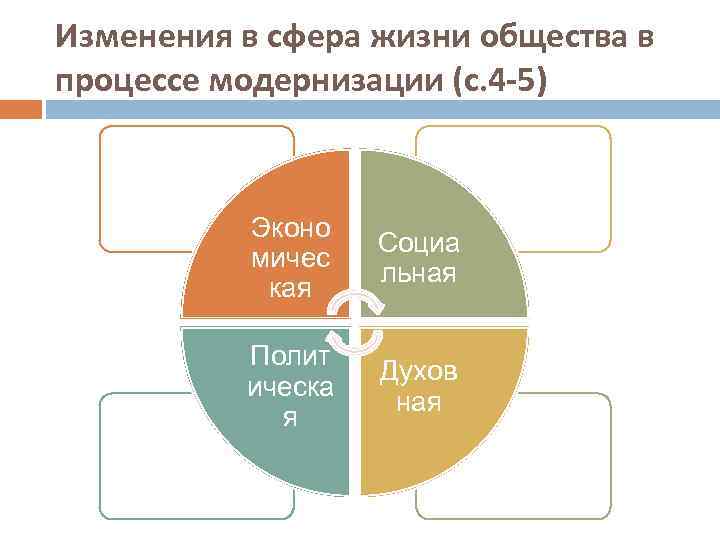 Изменения в сфера жизни общества в процессе модернизации (с. 4 -5) Эконо мичес кая