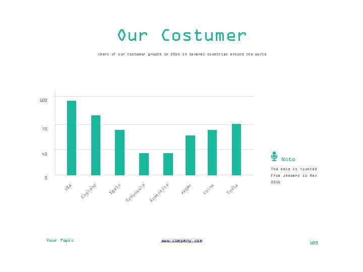 Our Costumer Chart of our costumer growth in 2015 in several countries around the