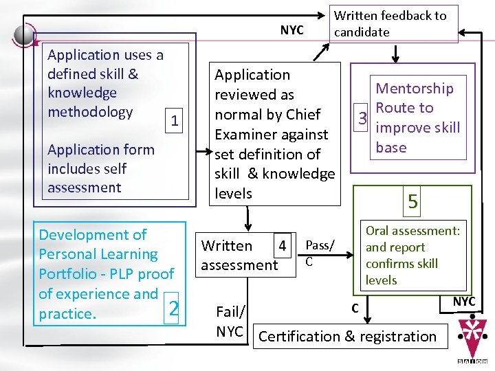 NYC Application uses a defined skill & knowledge methodology 1 Application form includes self