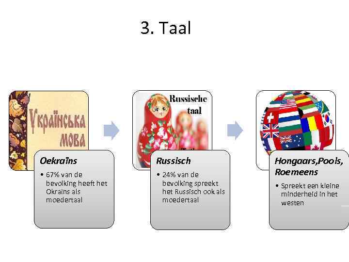 3. Taal Oekraïns Russisch • 67% van de bevolking heeft het Okraïns als moedertaal