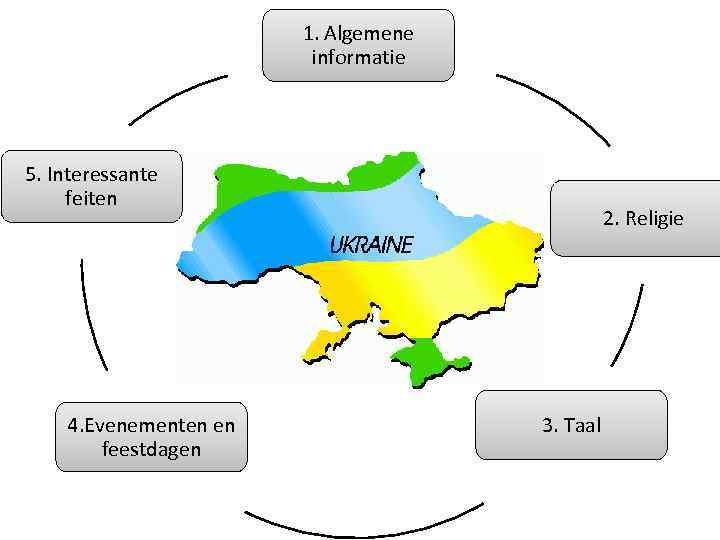 1. Algemene informatie 5. Interessante feiten 4. Evenementen en feestdagen 2. Religie 3. Taal