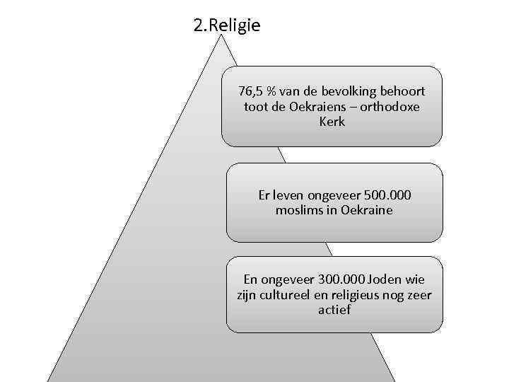 2. Religie 76, 5 % van de bevolking behoort toot de Oekraiens – orthodoxe