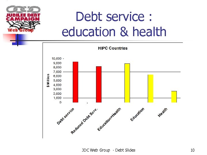 Debt service : education & health JDC Web Group - Debt Slides 10 